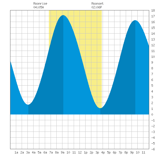 Coffins Point tide chart for Thursday, November 28, 2024