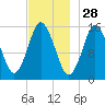 Coffins Point tide chart for Thursday, November 28, 2024