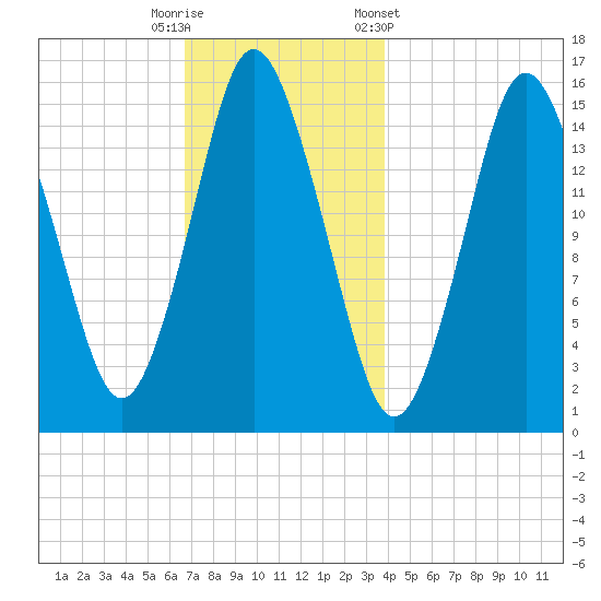 Coffins Point tide chart for Friday, November 29, 2024