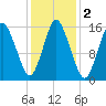 Coffins Point tide chart for Saturday, November 2, 2024