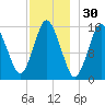 Coffins Point tide chart for Saturday, November 30, 2024