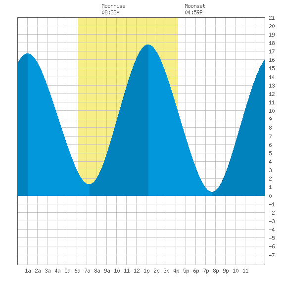 Coffins Point tide chart for Sunday, November 3, 2024