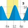 Coffins Point tide chart for Sunday, November 3, 2024