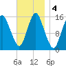 Coffins Point tide chart for Monday, November 4, 2024