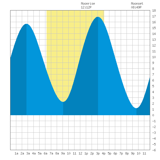 Coffins Point tide chart for Thursday, November 7, 2024