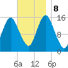 Coffins Point tide chart for Friday, November 8, 2024