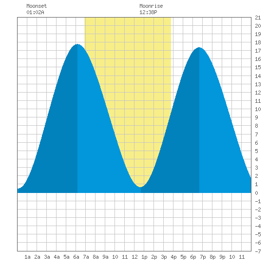 Coffins Point tide chart for Tuesday, December 10, 2024