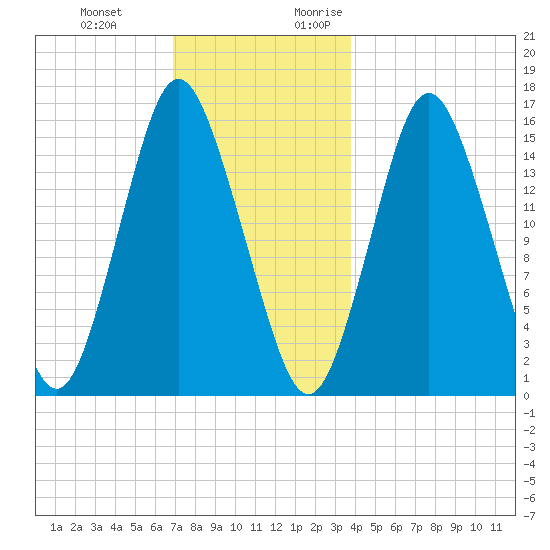 Coffins Point tide chart for Wednesday, December 11, 2024