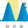 Coffins Point tide chart for Wednesday, December 11, 2024