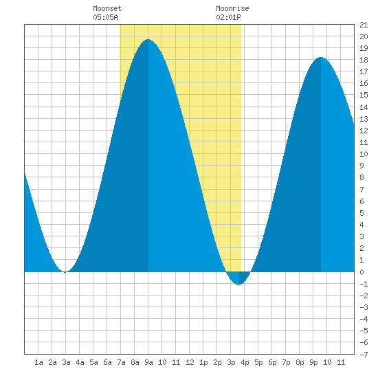 Coffins Point tide chart for Friday, December 13, 2024