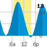 Coffins Point tide chart for Friday, December 13, 2024