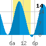 Coffins Point tide chart for Saturday, December 14, 2024