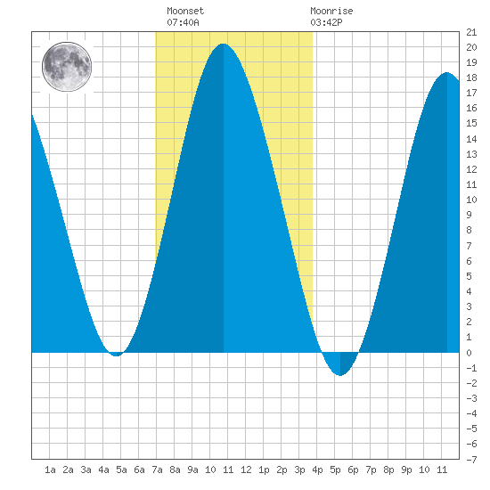 Coffins Point tide chart for Sunday, December 15, 2024