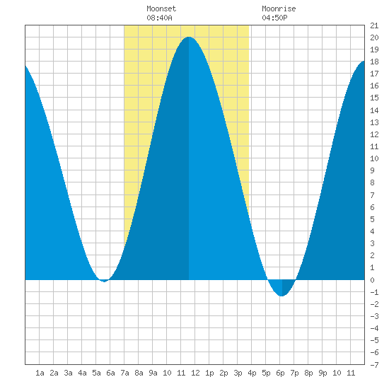Coffins Point tide chart for Monday, December 16, 2024