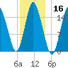 Coffins Point tide chart for Monday, December 16, 2024