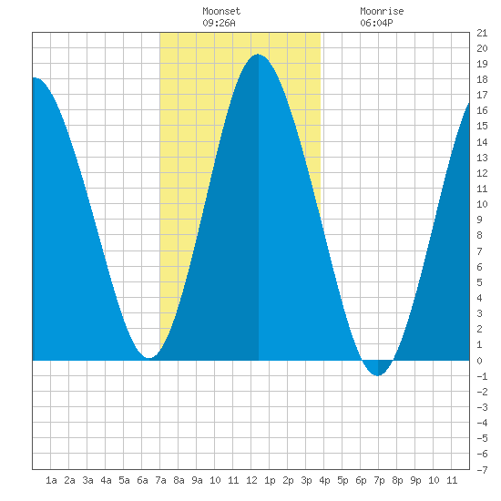 Coffins Point tide chart for Tuesday, December 17, 2024
