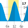Coffins Point tide chart for Tuesday, December 17, 2024