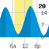 Coffins Point tide chart for Friday, December 20, 2024