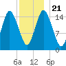 Coffins Point tide chart for Saturday, December 21, 2024