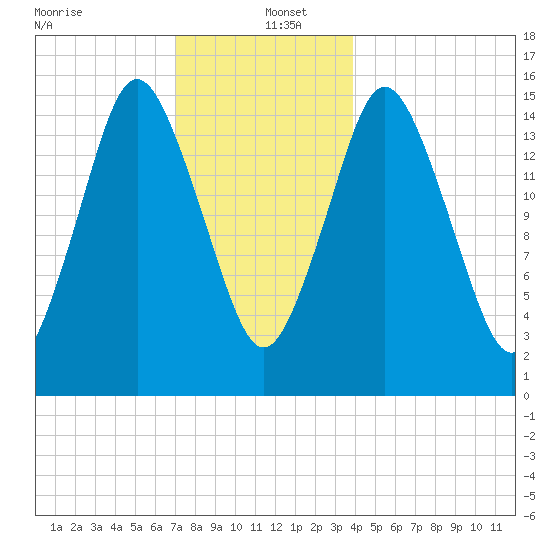 Coffins Point tide chart for Monday, December 23, 2024