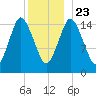 Coffins Point tide chart for Monday, December 23, 2024