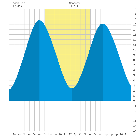 Coffins Point tide chart for Tuesday, December 24, 2024