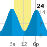 Coffins Point tide chart for Tuesday, December 24, 2024