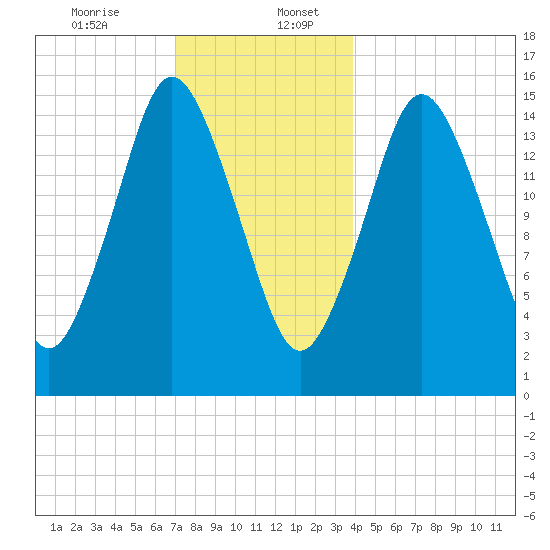 Coffins Point tide chart for Wednesday, December 25, 2024