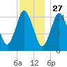 Coffins Point tide chart for Friday, December 27, 2024