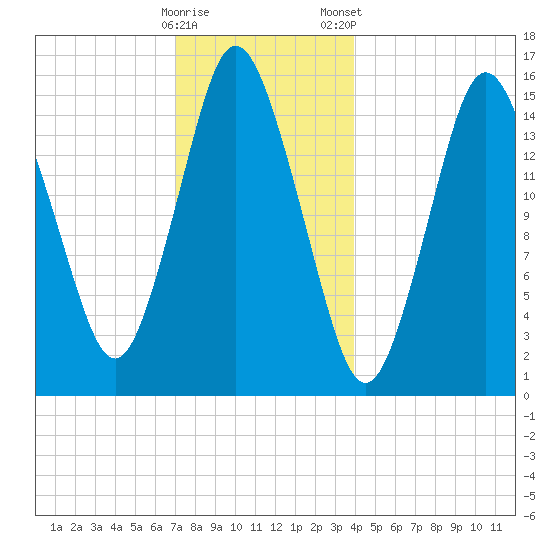 Coffins Point tide chart for Sunday, December 29, 2024
