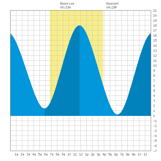 Coffins Point tide chart for Monday, December 2, 2024
