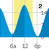 Coffins Point tide chart for Monday, December 2, 2024