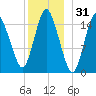 Coffins Point tide chart for Tuesday, December 31, 2024