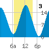 Coffins Point tide chart for Tuesday, December 3, 2024