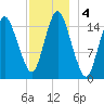 Coffins Point tide chart for Wednesday, December 4, 2024