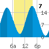 Coffins Point tide chart for Saturday, December 7, 2024