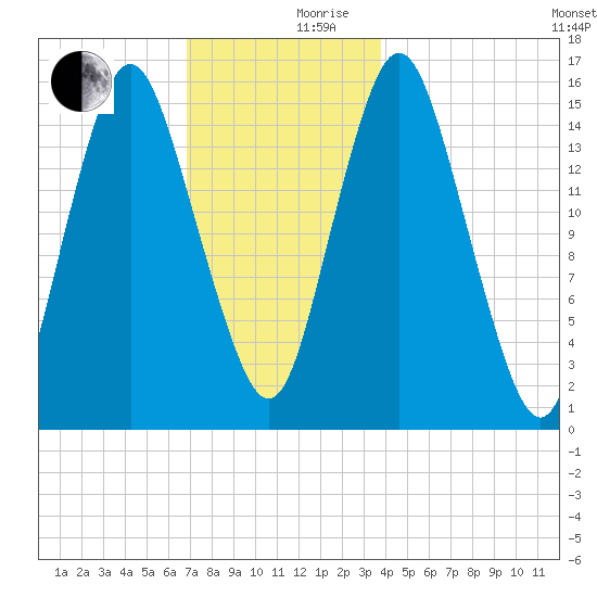 Coffins Point tide chart for Sunday, December 8, 2024