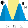 Coffins Point tide chart for Sunday, December 8, 2024