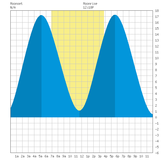 Coffins Point tide chart for Monday, December 9, 2024