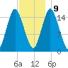 Coffins Point tide chart for Monday, December 9, 2024