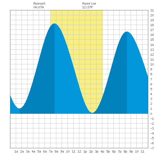 Coffins Point tide chart for Friday, January 10, 2025
