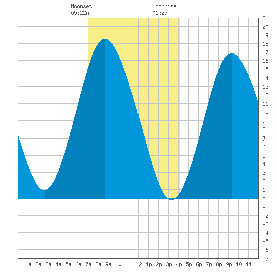 Coffins Point tide chart for Saturday, January 11, 2025