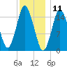 Coffins Point tide chart for Saturday, January 11, 2025
