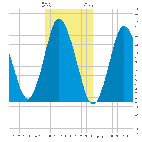 Coffins Point tide chart for Sunday, January 12, 2025