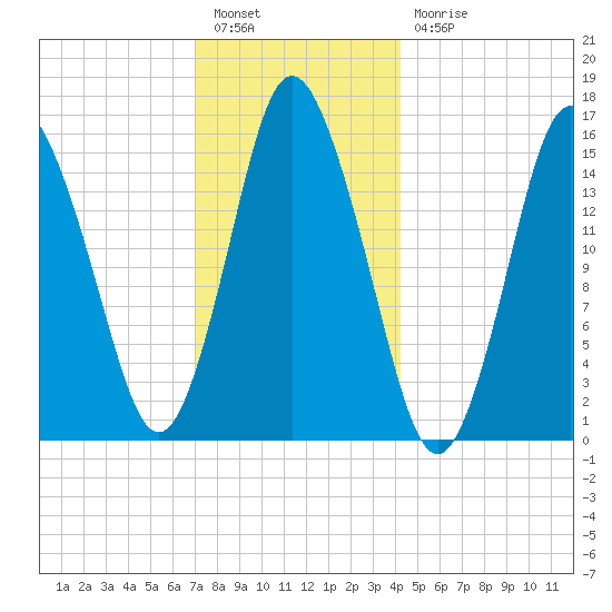 Coffins Point tide chart for Tuesday, January 14, 2025