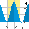 Coffins Point tide chart for Tuesday, January 14, 2025
