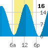 Coffins Point tide chart for Thursday, January 16, 2025