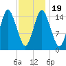 Coffins Point tide chart for Sunday, January 19, 2025