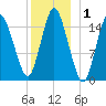 Coffins Point tide chart for Wednesday, January 1, 2025