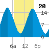 Coffins Point tide chart for Monday, January 20, 2025